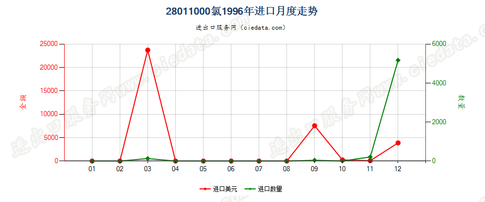 28011000氯进口1996年月度走势图