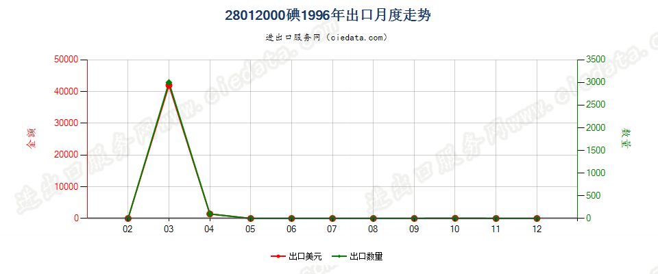 28012000碘出口1996年月度走势图