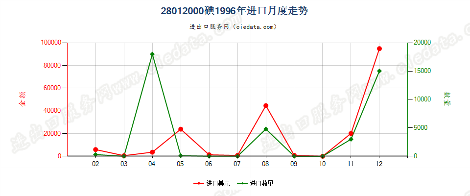 28012000碘进口1996年月度走势图