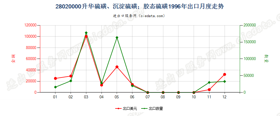 28020000升华硫磺、沉淀硫磺；胶态硫磺出口1996年月度走势图