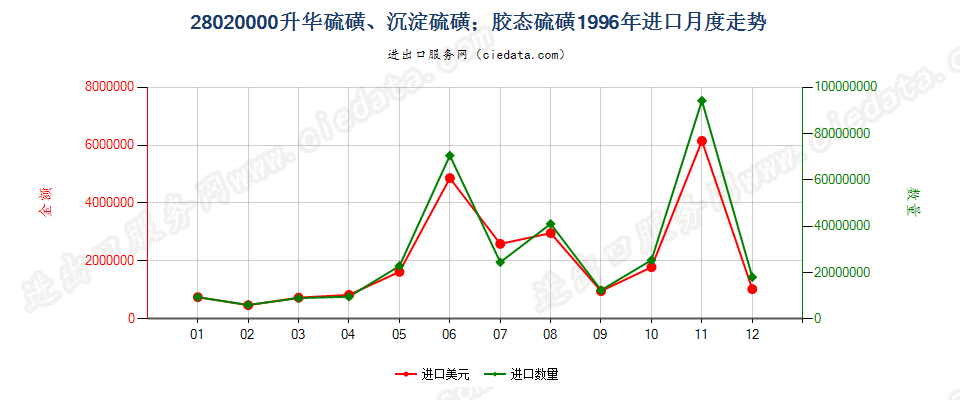 28020000升华硫磺、沉淀硫磺；胶态硫磺进口1996年月度走势图