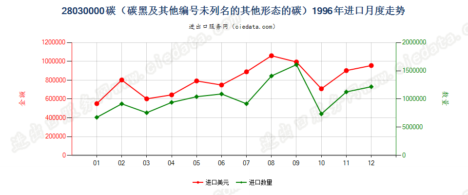 28030000碳（碳黑及其他编码未列名的其他形态的碳）进口1996年月度走势图