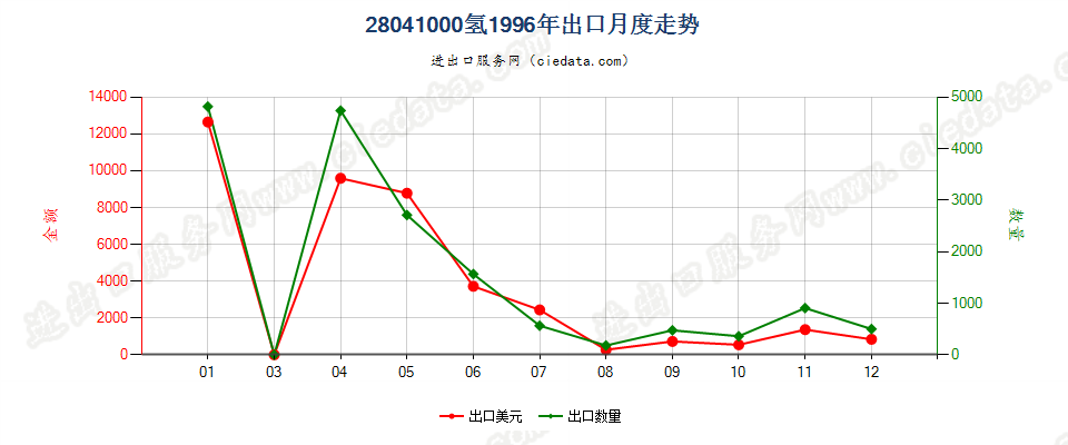 28041000氢出口1996年月度走势图