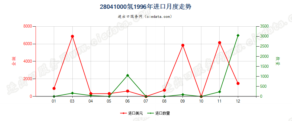 28041000氢进口1996年月度走势图