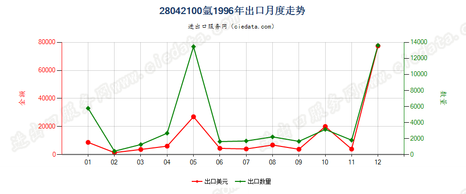 28042100氩出口1996年月度走势图