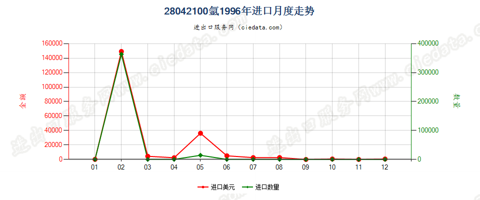 28042100氩进口1996年月度走势图