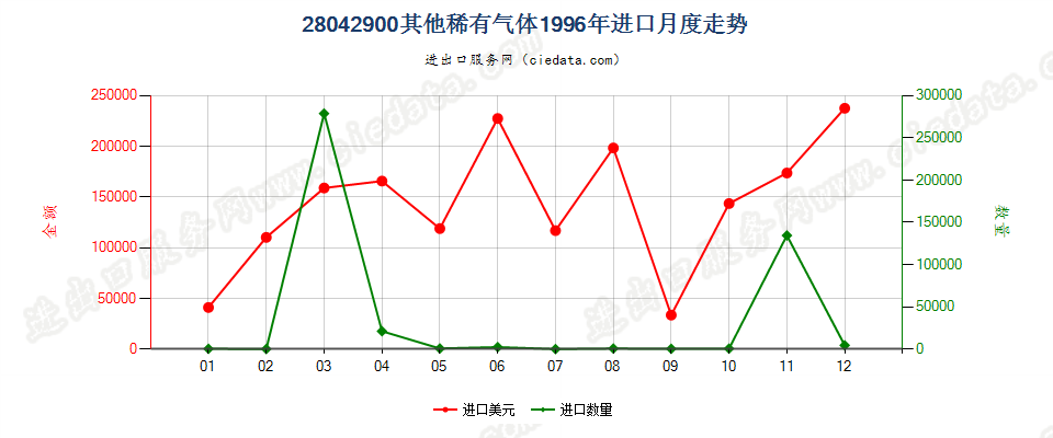 28042900其他稀有气体进口1996年月度走势图