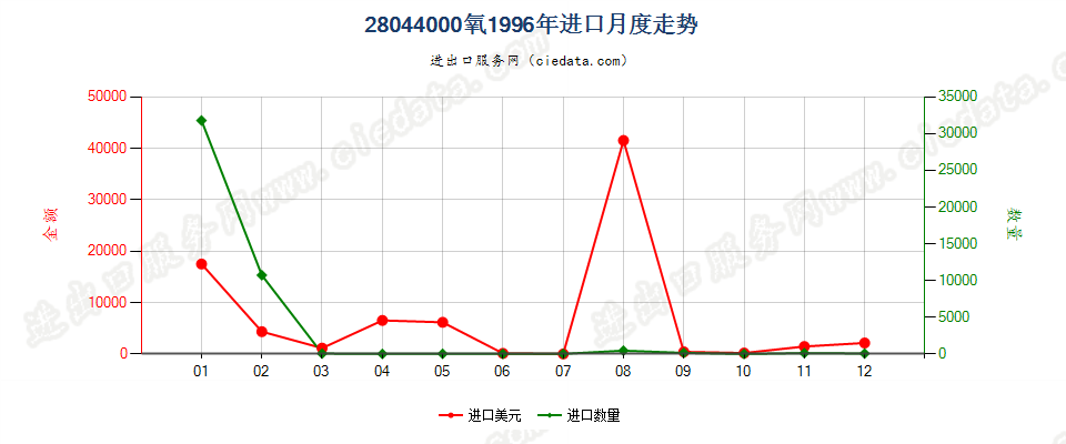 28044000氧进口1996年月度走势图