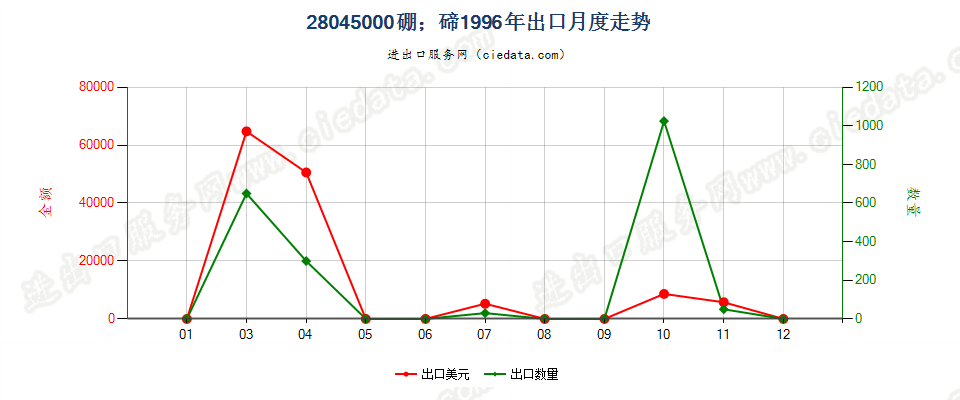 28045000硼；碲出口1996年月度走势图