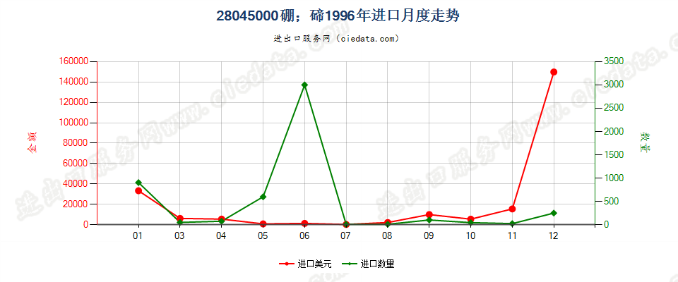 28045000硼；碲进口1996年月度走势图