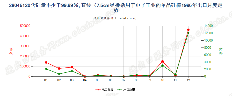 28046120直径＜7.5cm经掺杂用于电子工业的单晶硅棒出口1996年月度走势图