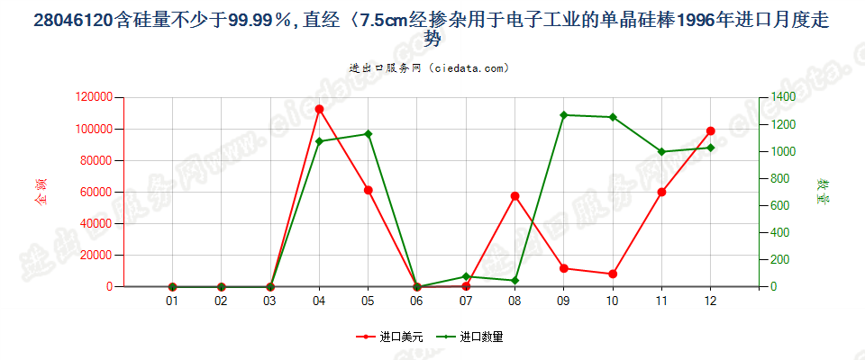 28046120直径＜7.5cm经掺杂用于电子工业的单晶硅棒进口1996年月度走势图