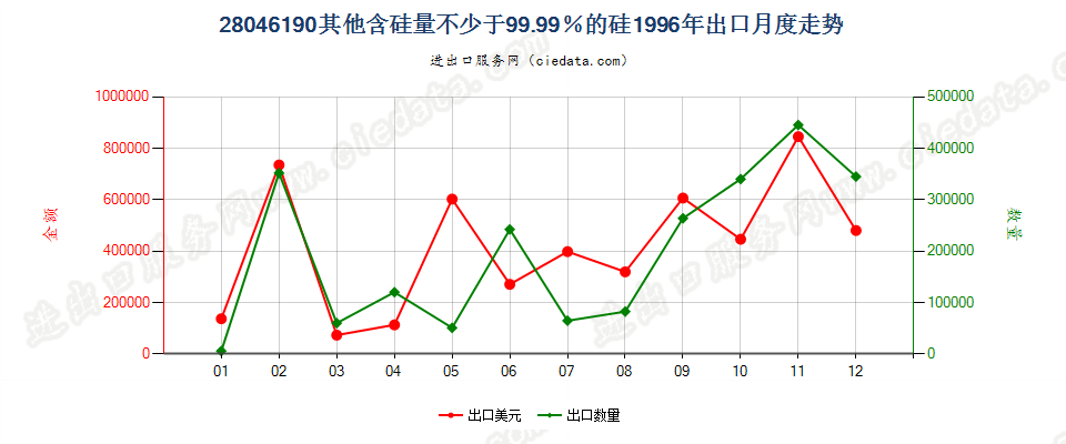 28046190其他含硅量≥99.99%的硅出口1996年月度走势图