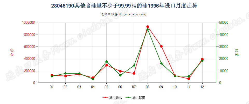 28046190其他含硅量≥99.99%的硅进口1996年月度走势图