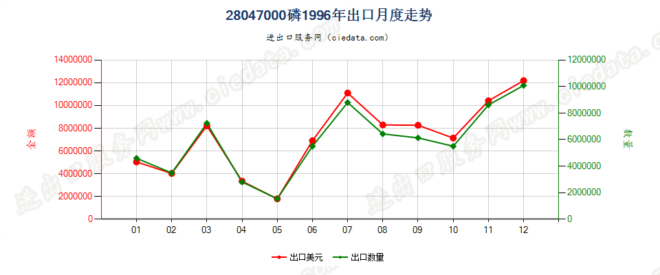 28047000出口1996年月度走势图