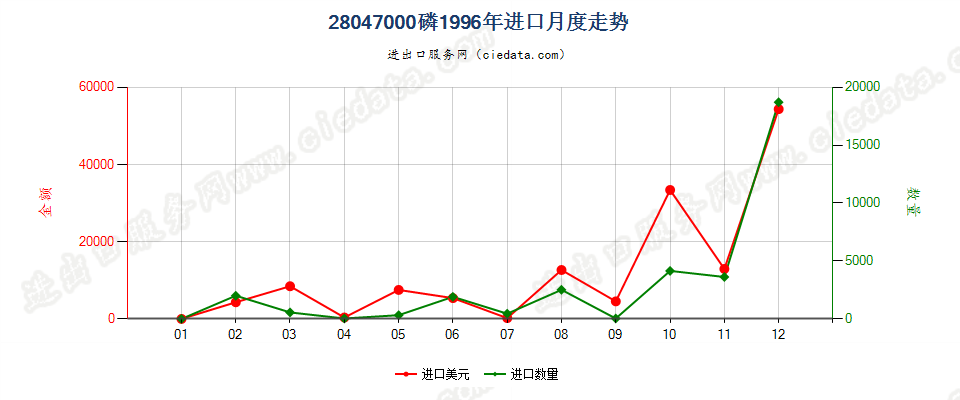 28047000进口1996年月度走势图