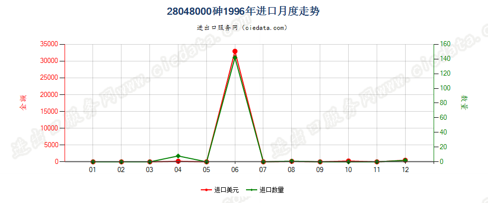 28048000砷进口1996年月度走势图