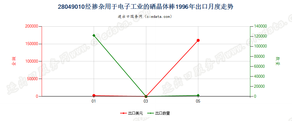 28049010经掺杂用于电子工业的硒晶体棒出口1996年月度走势图