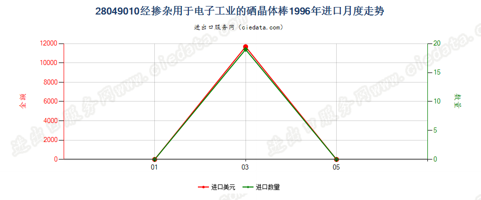 28049010经掺杂用于电子工业的硒晶体棒进口1996年月度走势图