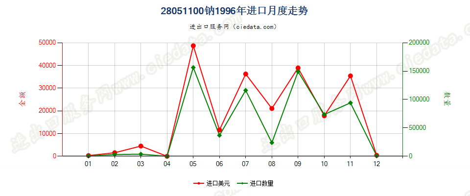 28051100钠进口1996年月度走势图