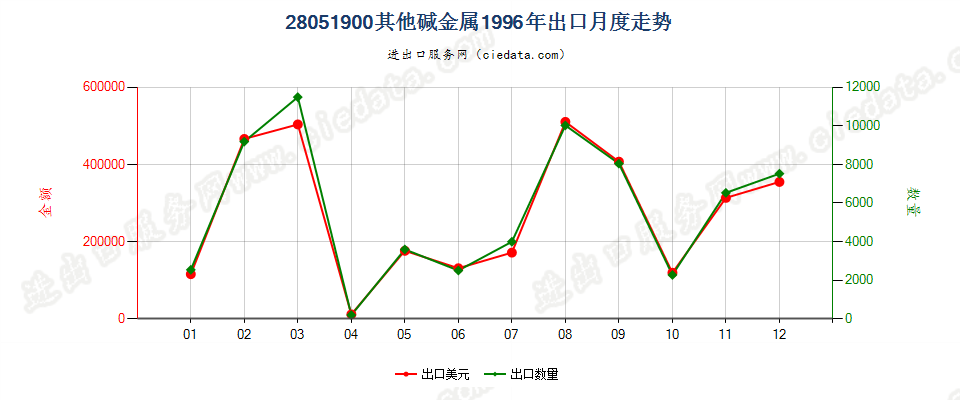 28051900(2016stop)其他碱金属及碱土金属出口1996年月度走势图