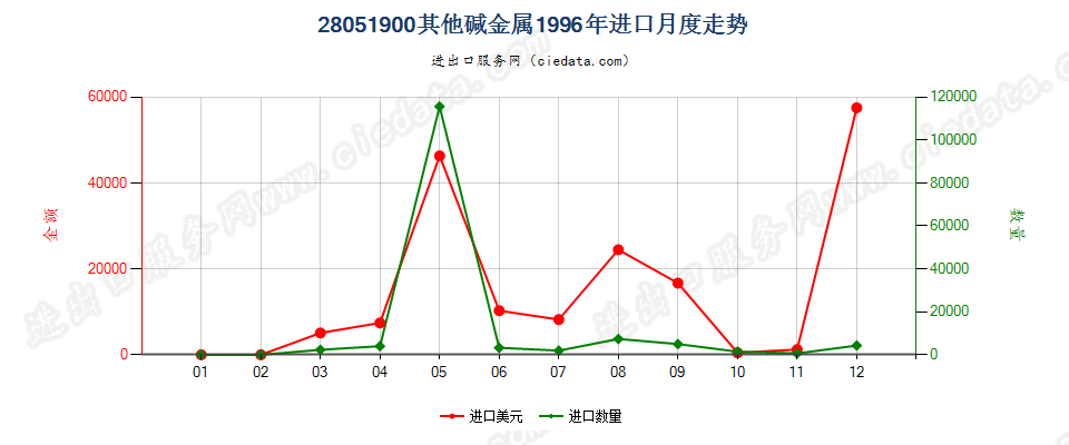 28051900(2016stop)其他碱金属及碱土金属进口1996年月度走势图