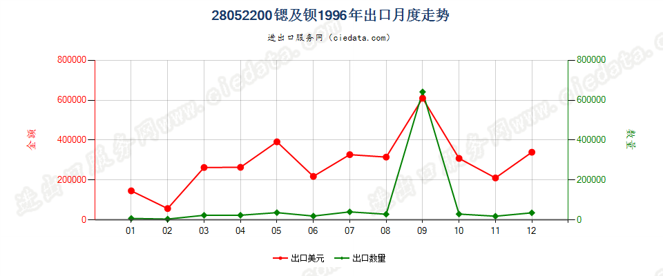 28052200出口1996年月度走势图