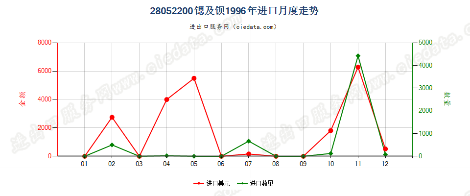 28052200进口1996年月度走势图