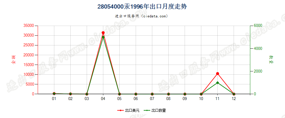 28054000汞出口1996年月度走势图