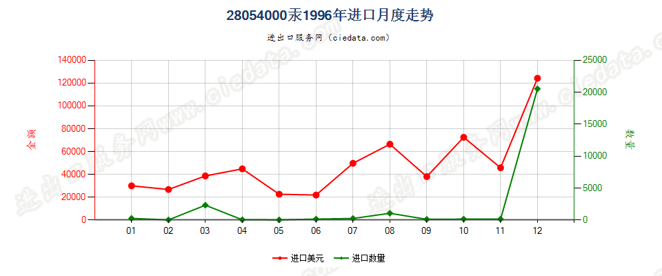 28054000汞进口1996年月度走势图