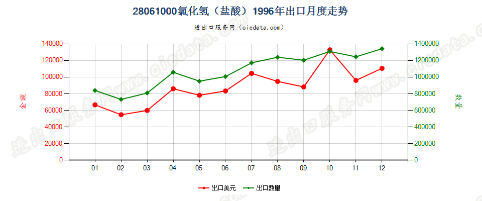 28061000氯化氢（盐酸）出口1996年月度走势图