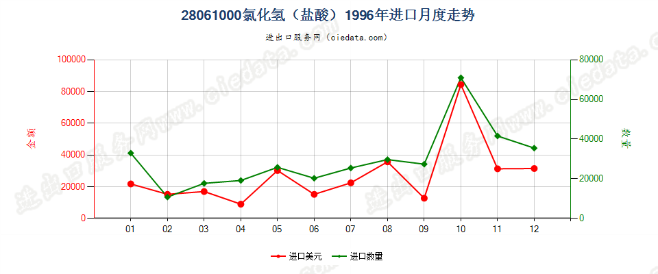 28061000氯化氢（盐酸）进口1996年月度走势图