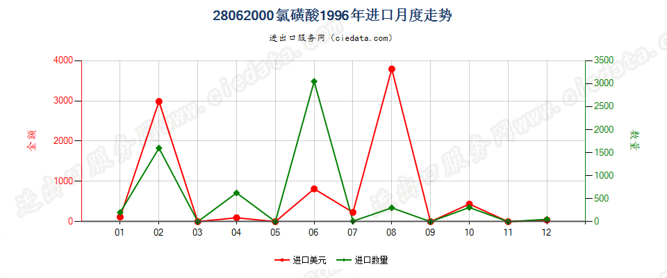 28062000氯磺酸进口1996年月度走势图