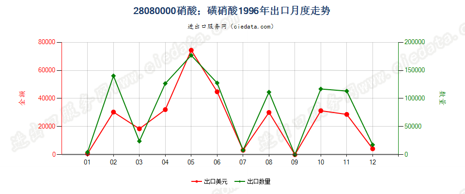 28080000硝酸；磺硝酸出口1996年月度走势图