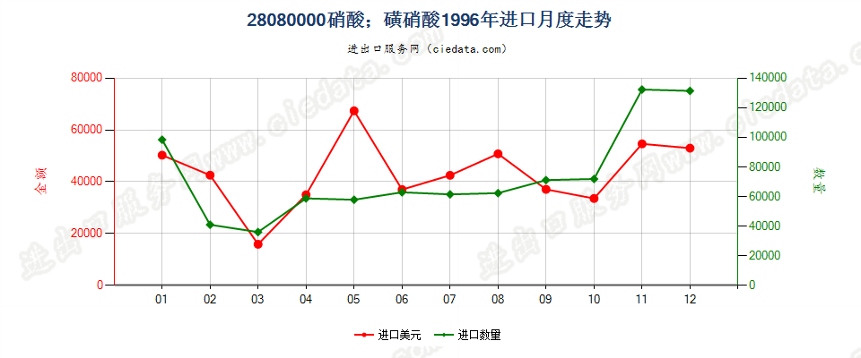 28080000硝酸；磺硝酸进口1996年月度走势图