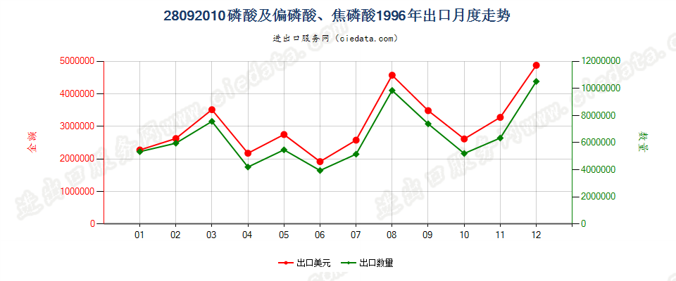 28092010(2008stop)磷酸及偏磷酸、焦磷酸出口1996年月度走势图