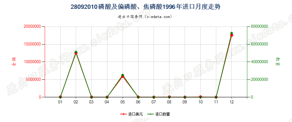 28092010(2008stop)磷酸及偏磷酸、焦磷酸进口1996年月度走势图