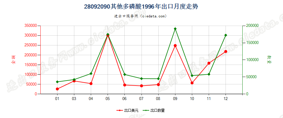 28092090其他多磷酸出口1996年月度走势图