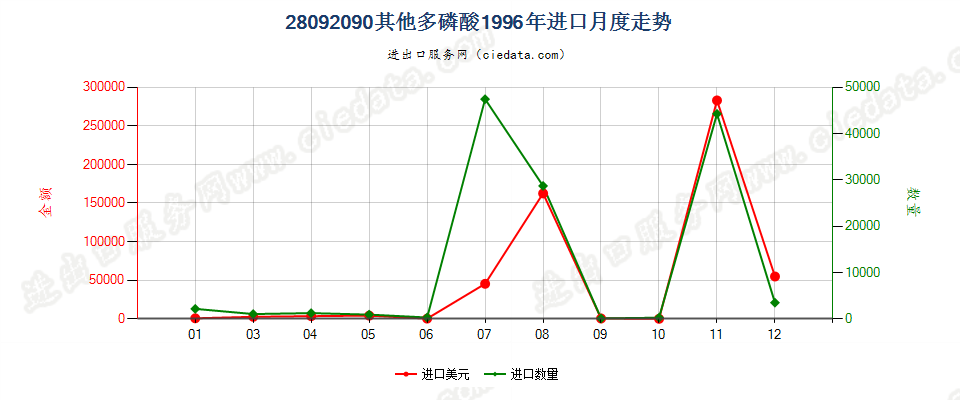 28092090其他多磷酸进口1996年月度走势图