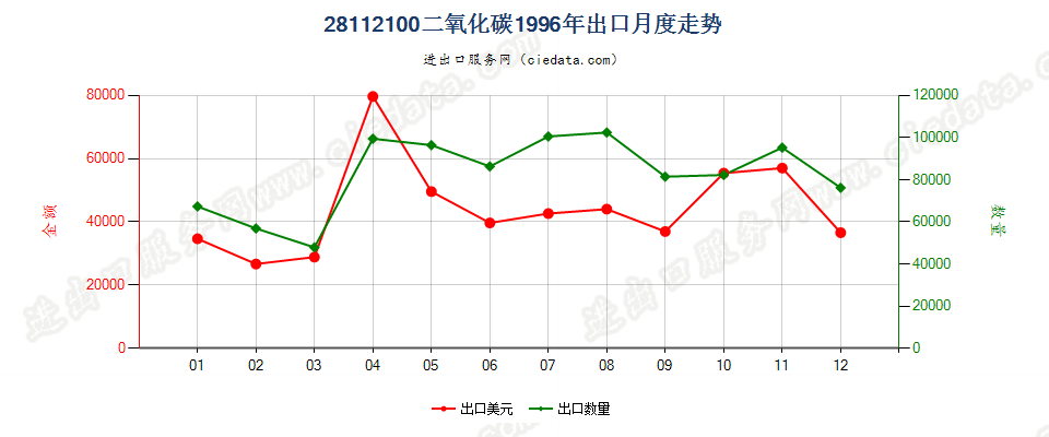 28112100二氧化碳出口1996年月度走势图