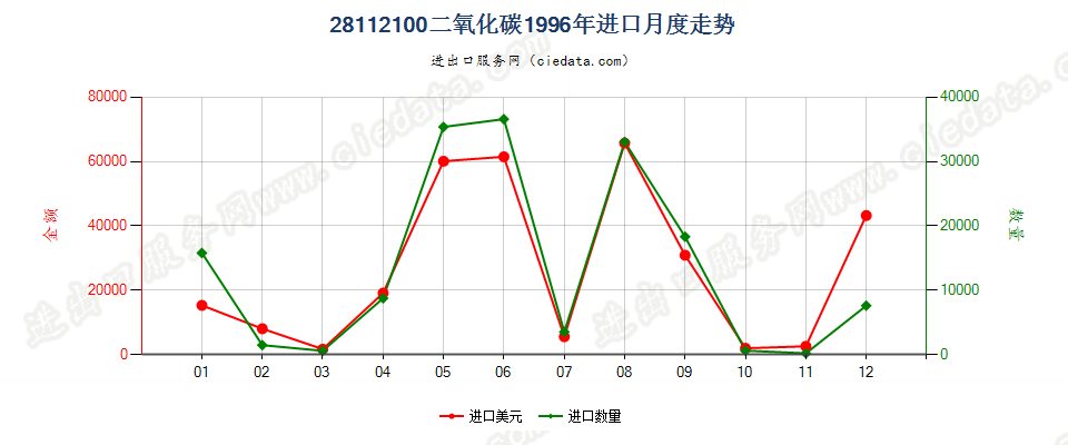 28112100二氧化碳进口1996年月度走势图