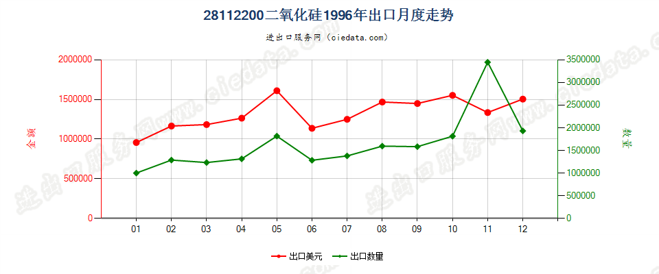 28112200(2014stop)二氧化硅出口1996年月度走势图