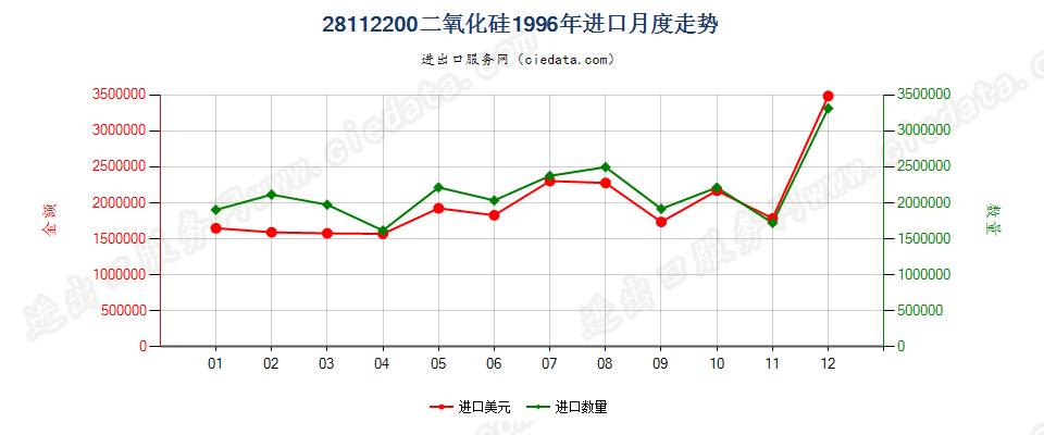 28112200(2014stop)二氧化硅进口1996年月度走势图