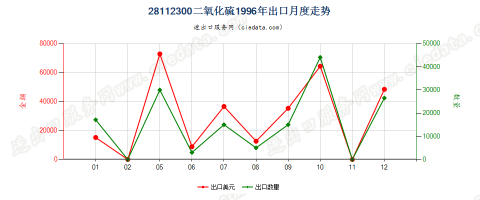 28112300(2007stop)二氧化硫出口1996年月度走势图