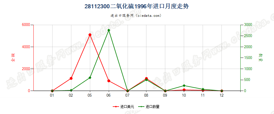 28112300(2007stop)二氧化硫进口1996年月度走势图