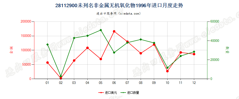 28112900未列名非金属无机氧化物进口1996年月度走势图