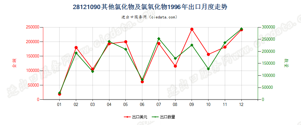 28121090(2017STOP)其他非金属氯氧化物出口1996年月度走势图