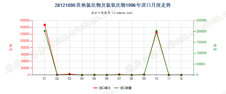 28121090(2017STOP)其他非金属氯氧化物进口1996年月度走势图