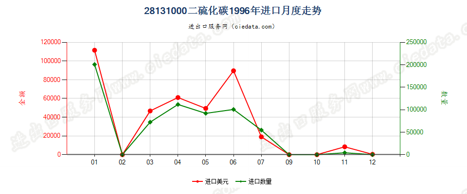 28131000二硫化碳进口1996年月度走势图