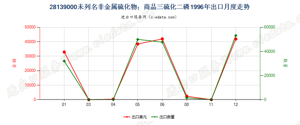 28139000未列名非金属硫化物；商品三硫化二磷出口1996年月度走势图